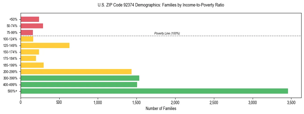 Horizontal bar chart showing family distribution by income-to-poverty ratio in US ZIP Code 92374, based on 2023 ACS data.