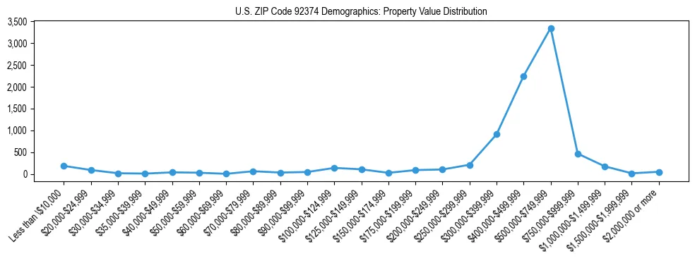 Line chart showing the distribution of property values for owner-occupied housing units in US ZIP Code 92374.