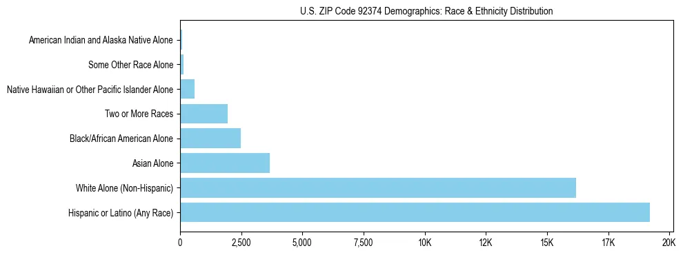 Race and Ethnicity Distribution Chart for US ZIP Code 92374