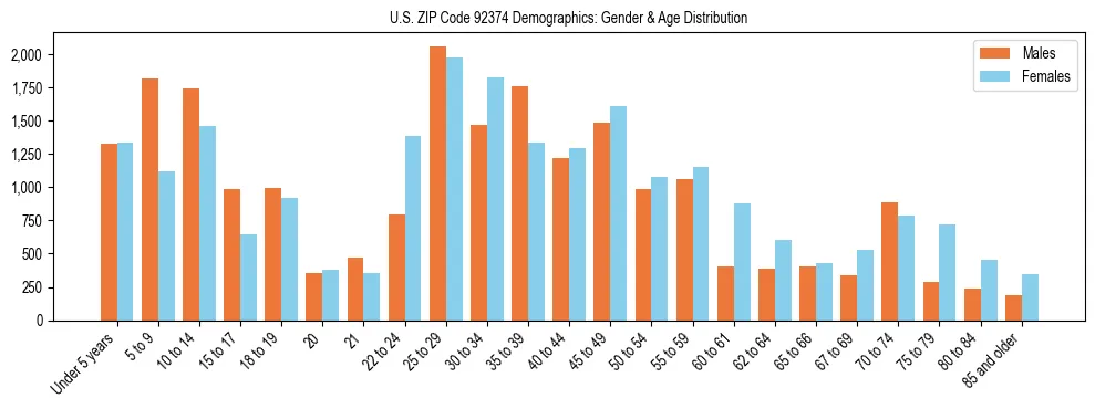 Bar chart showing the population distribution of US ZIP Code 92374 by age group and gender, based on 2023 ACS data.