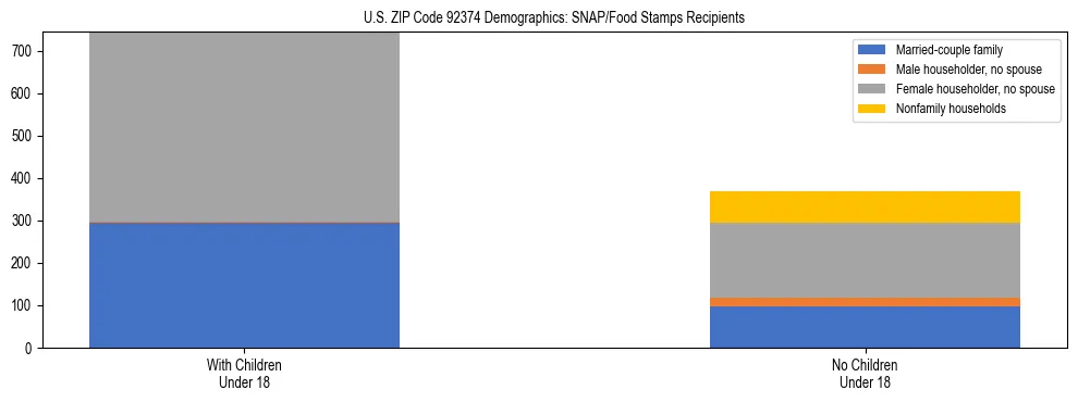 Stacked bar chart showing SNAP/Food Stamps recipient household composition by presence of children under 18 in US ZIP Code 92374, based on 2023 ACS data.