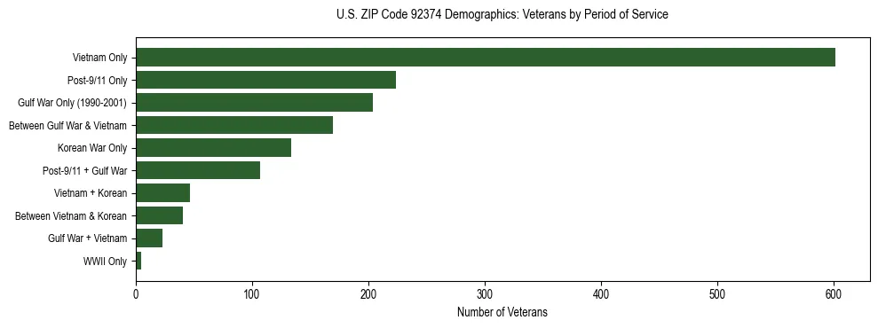 Horizontal bar chart showing veteran distribution by period of military service in US ZIP Code 92374, based on 2023 ACS data.