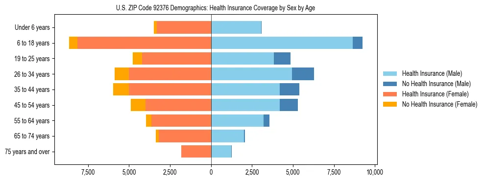Pyramid chart showing health insurance coverage by age and sex in US ZIP Code 92376.