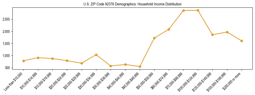 Horizontal bar chart showing household income distribution in US ZIP Code 92376.