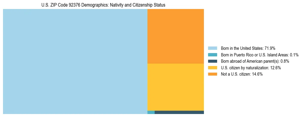 Treemap showing the population distribution by nativity and citizenship status in US ZIP Code 92376 based on U.S. Census data.