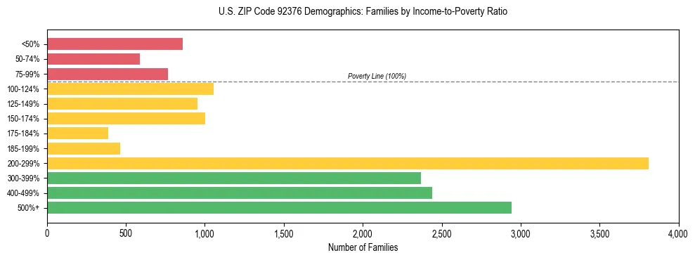 Horizontal bar chart showing family distribution by income-to-poverty ratio in US ZIP Code 92376, based on 2023 ACS data.