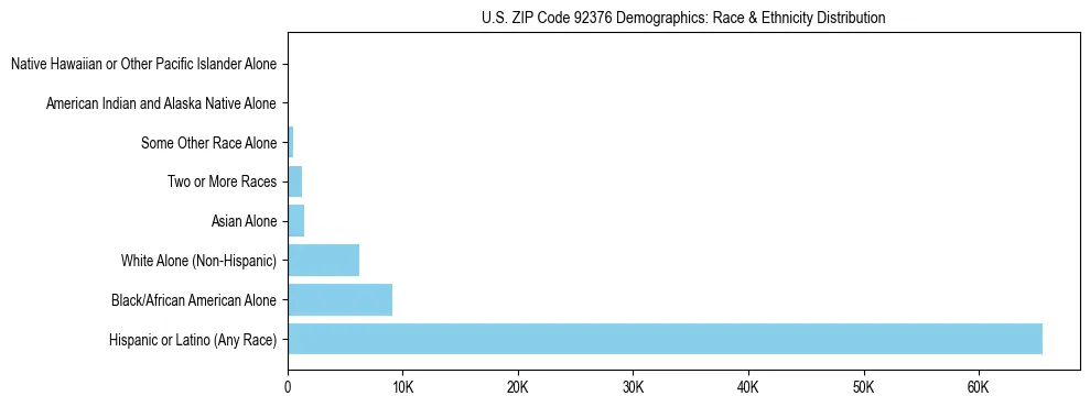 Race and Ethnicity Distribution Chart for US ZIP Code 92376