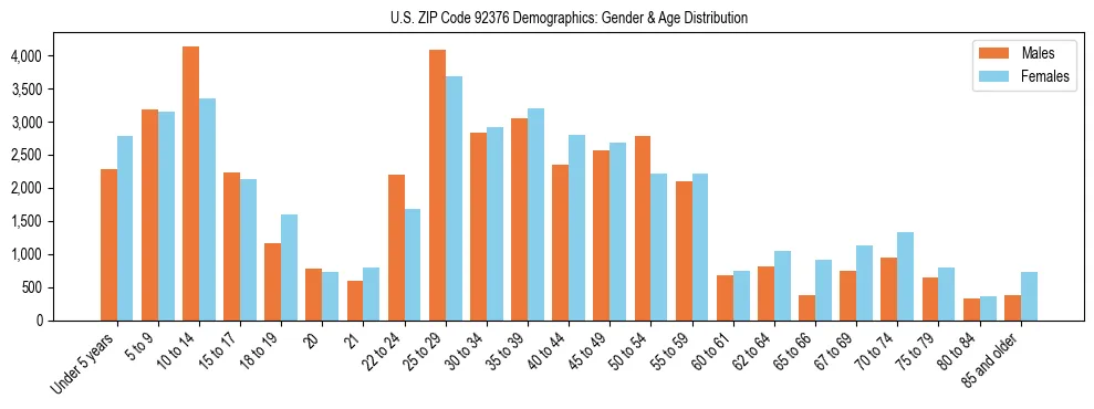 Bar chart showing the population distribution of US ZIP Code 92376 by age group and gender, based on 2023 ACS data.