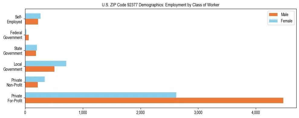 Horizontal bar chart showing employment distribution by class of worker and gender in US ZIP Code 92377, based on 2023 ACS data.