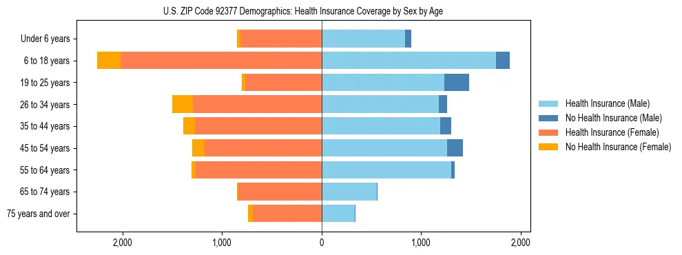 Pyramid chart showing health insurance coverage by age and sex in US ZIP Code 92377.