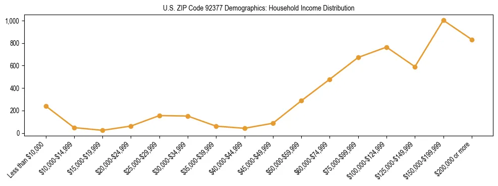 Horizontal bar chart showing household income distribution in US ZIP Code 92377.