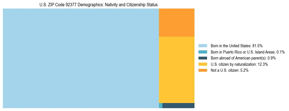 Treemap showing the population distribution by nativity and citizenship status in US ZIP Code 92377 based on U.S. Census data.
