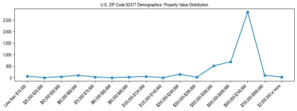 Line chart showing the distribution of property values for owner-occupied housing units in US ZIP Code 92377.