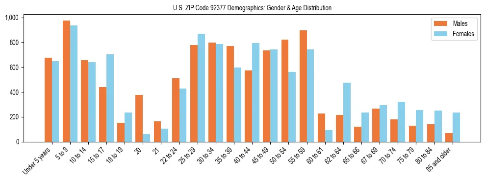 Bar chart showing the population distribution of US ZIP Code 92377 by age group and gender, based on 2023 ACS data.