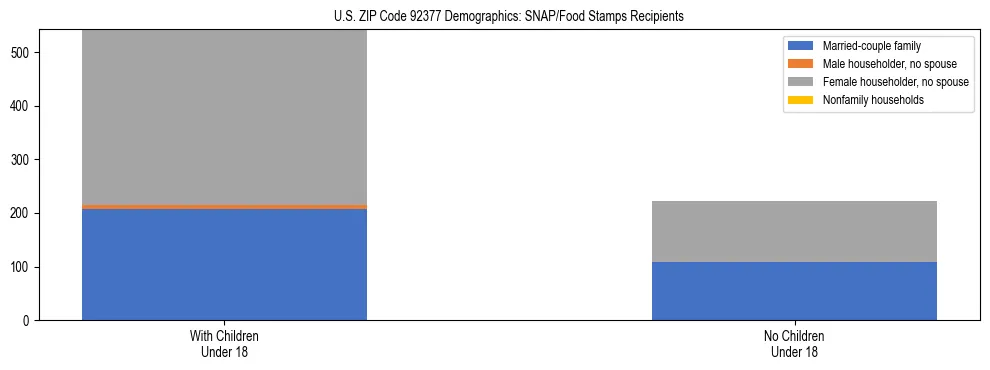 Stacked bar chart showing SNAP/Food Stamps recipient household composition by presence of children under 18 in US ZIP Code 92377, based on 2023 ACS data.