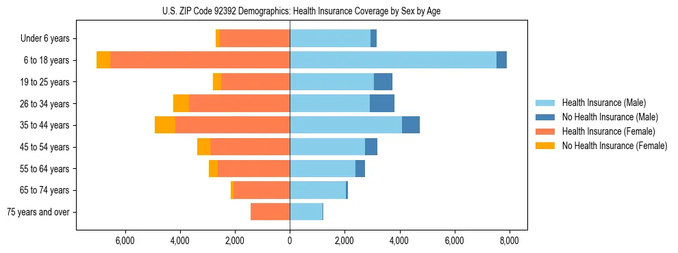 Pyramid chart showing health insurance coverage by age and sex in US ZIP Code 92392.