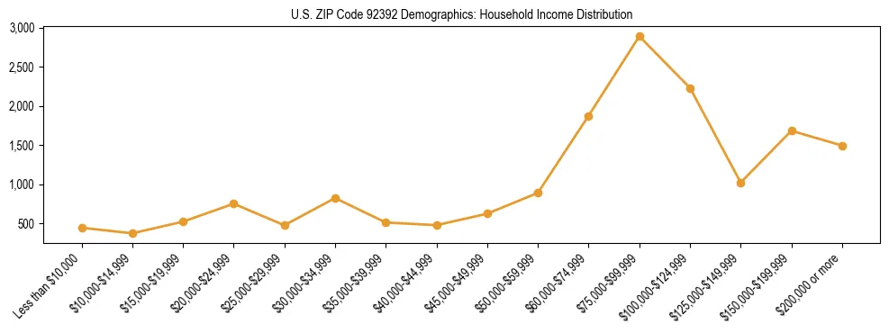 Horizontal bar chart showing household income distribution in US ZIP Code 92392.