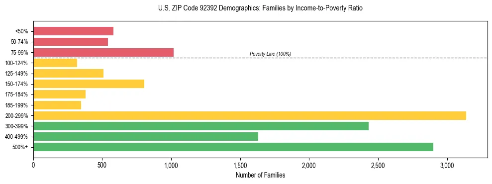 Horizontal bar chart showing family distribution by income-to-poverty ratio in US ZIP Code 92392, based on 2023 ACS data.