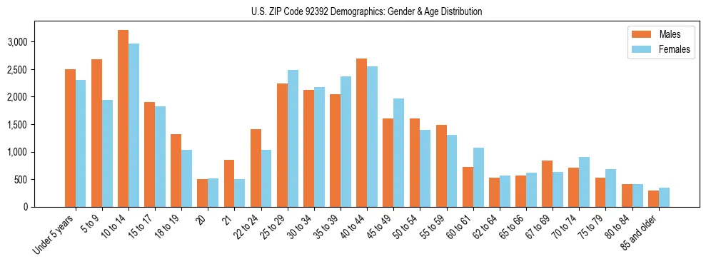 Bar chart showing the population distribution of US ZIP Code 92392 by age group and gender, based on 2023 ACS data.