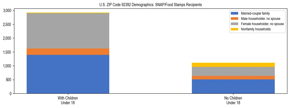 Stacked bar chart showing SNAP/Food Stamps recipient household composition by presence of children under 18 in US ZIP Code 92392, based on 2023 ACS data.