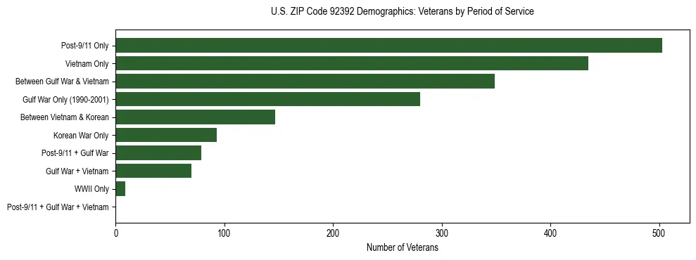 Horizontal bar chart showing veteran distribution by period of military service in US ZIP Code 92392, based on 2023 ACS data.
