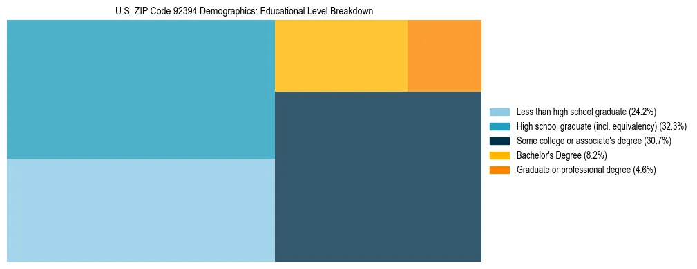 Treemap chart illustrating the educational attainment breakdown for population 25 years and over in US ZIP Code 92394.
