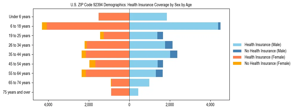 Pyramid chart showing health insurance coverage by age and sex in US ZIP Code 92394.