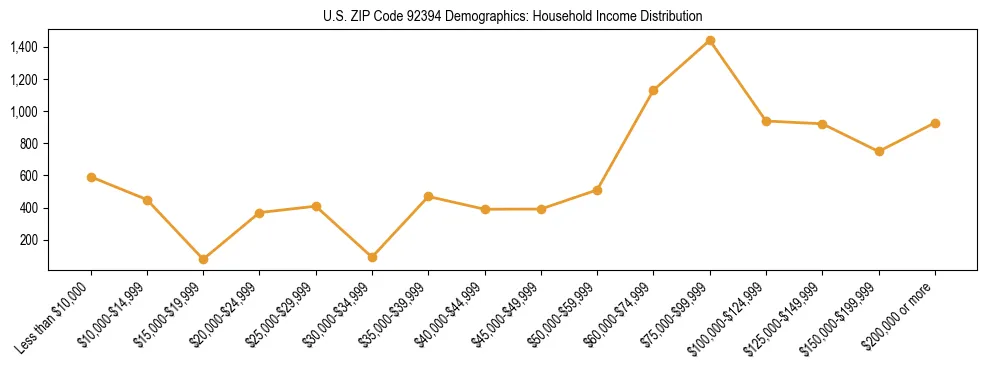 Horizontal bar chart showing household income distribution in US ZIP Code 92394.