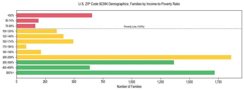 Horizontal bar chart showing family distribution by income-to-poverty ratio in US ZIP Code 92394, based on 2023 ACS data.