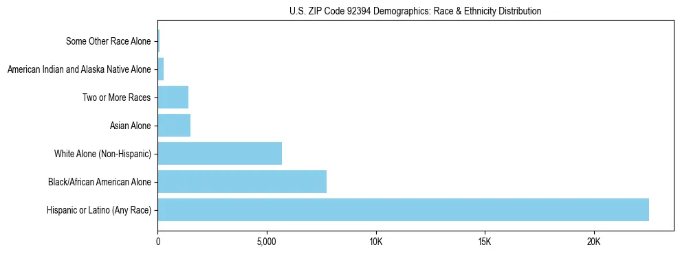 Race and Ethnicity Distribution Chart for US ZIP Code 92394