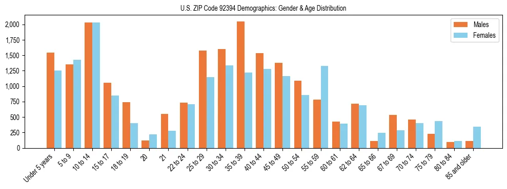 Bar chart showing the population distribution of US ZIP Code 92394 by age group and gender, based on 2023 ACS data.