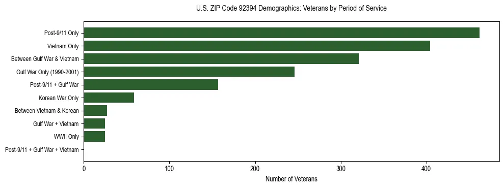 Horizontal bar chart showing veteran distribution by period of military service in US ZIP Code 92394, based on 2023 ACS data.