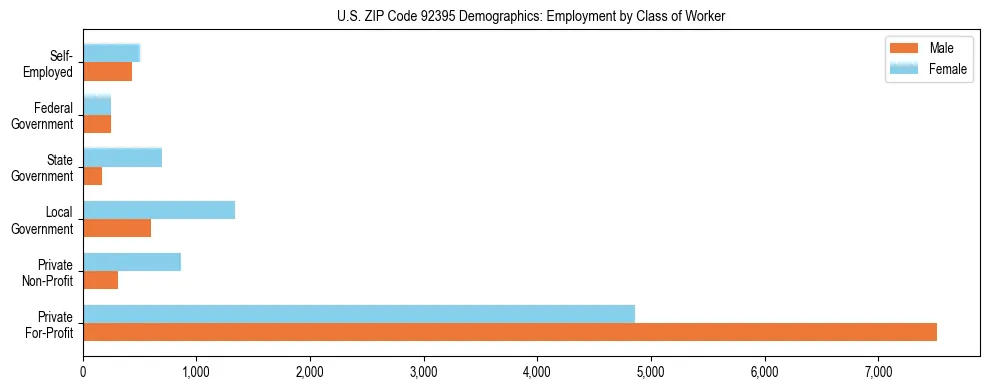 Horizontal bar chart showing employment distribution by class of worker and gender in US ZIP Code 92395, based on 2023 ACS data.