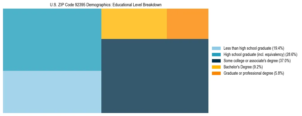 Treemap chart illustrating the educational attainment breakdown for population 25 years and over in US ZIP Code 92395.