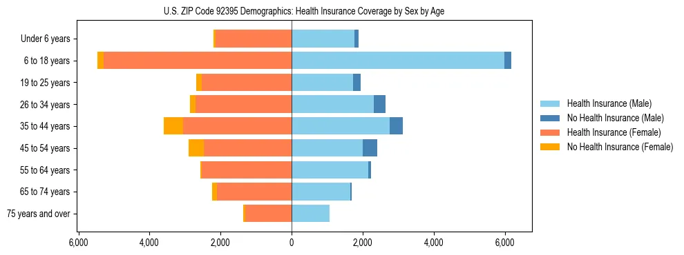 Pyramid chart showing health insurance coverage by age and sex in US ZIP Code 92395.