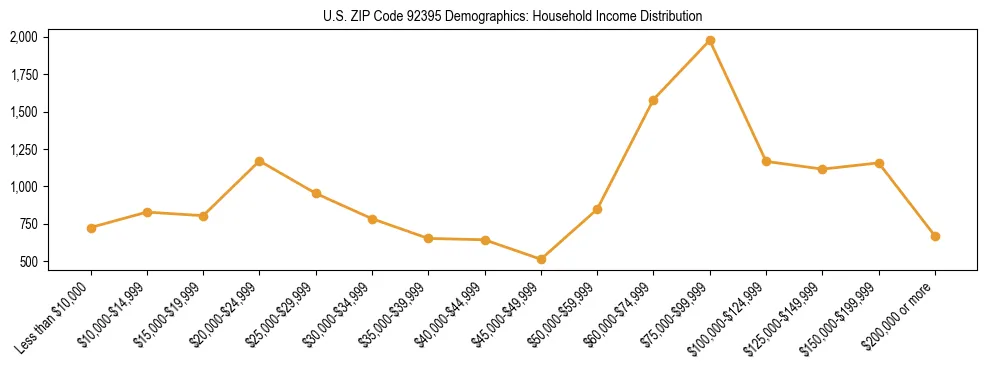 Horizontal bar chart showing household income distribution in US ZIP Code 92395.