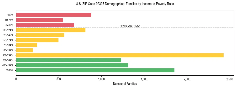 Horizontal bar chart showing family distribution by income-to-poverty ratio in US ZIP Code 92395, based on 2023 ACS data.