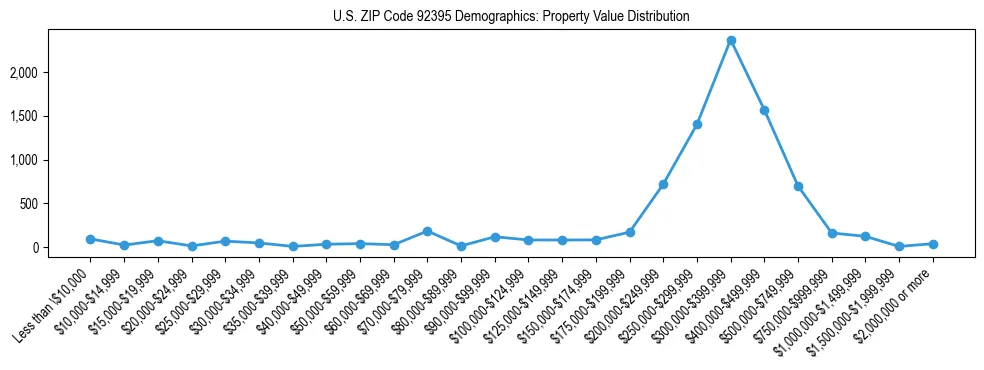 Line chart showing the distribution of property values for owner-occupied housing units in US ZIP Code 92395.