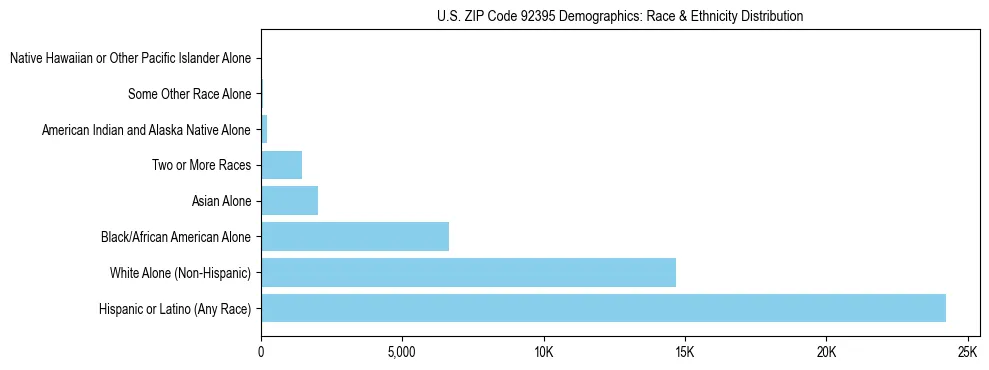 Race and Ethnicity Distribution Chart for US ZIP Code 92395