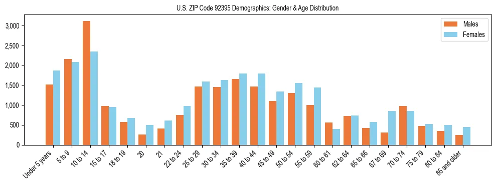 Bar chart showing the population distribution of US ZIP Code 92395 by age group and gender, based on 2023 ACS data.