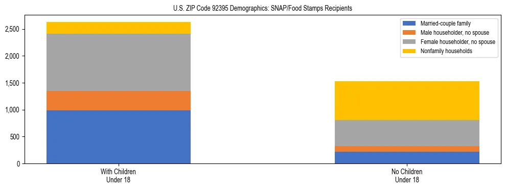 Stacked bar chart showing SNAP/Food Stamps recipient household composition by presence of children under 18 in US ZIP Code 92395, based on 2023 ACS data.