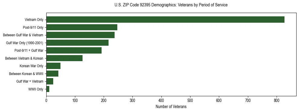 Horizontal bar chart showing veteran distribution by period of military service in US ZIP Code 92395, based on 2023 ACS data.
