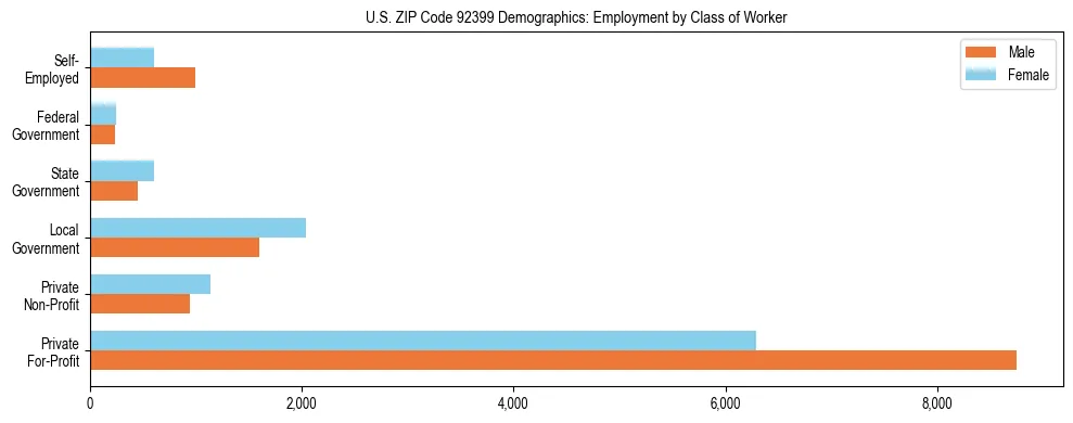 Horizontal bar chart showing employment distribution by class of worker and gender in US ZIP Code 92399, based on 2023 ACS data.