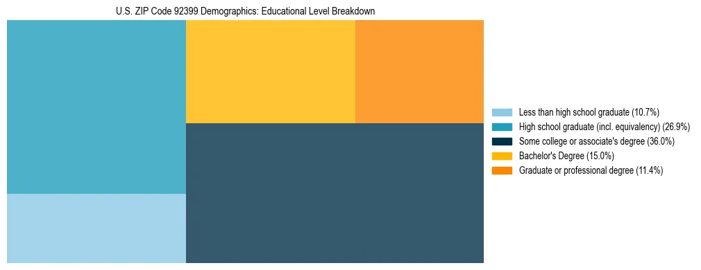 Treemap chart illustrating the educational attainment breakdown for population 25 years and over in US ZIP Code 92399.