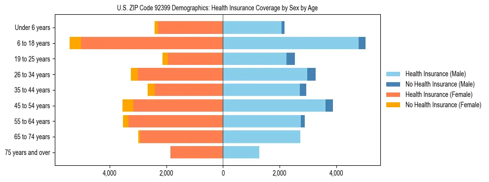 Pyramid chart showing health insurance coverage by age and sex in US ZIP Code 92399.