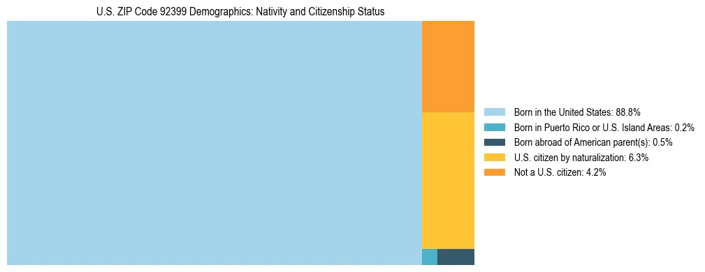 Treemap showing the population distribution by nativity and citizenship status in US ZIP Code 92399 based on U.S. Census data.
