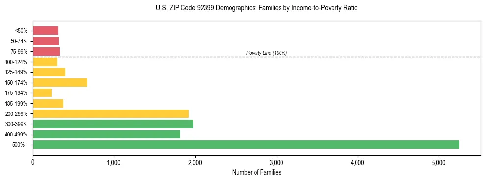 Horizontal bar chart showing family distribution by income-to-poverty ratio in US ZIP Code 92399, based on 2023 ACS data.