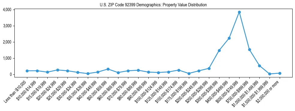 Line chart showing the distribution of property values for owner-occupied housing units in US ZIP Code 92399.