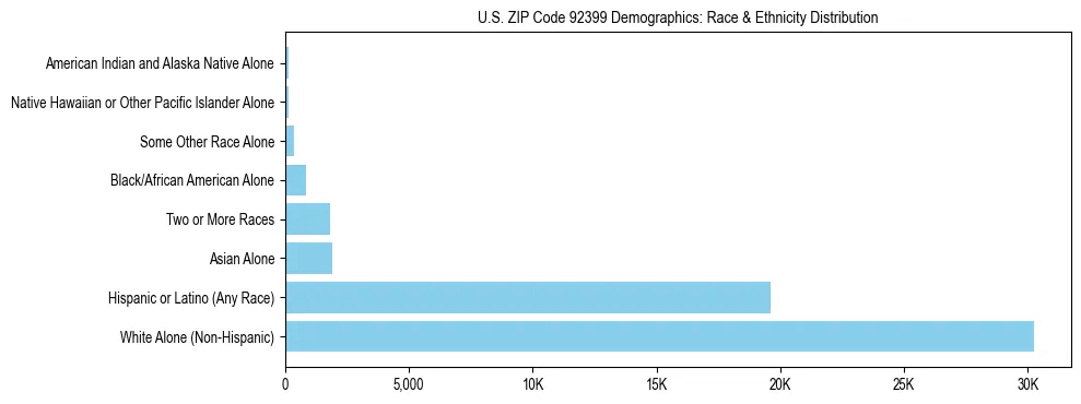 Race and Ethnicity Distribution Chart for US ZIP Code 92399