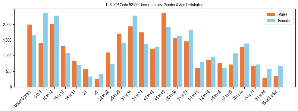 Bar chart showing the population distribution of US ZIP Code 92399 by age group and gender, based on 2023 ACS data.